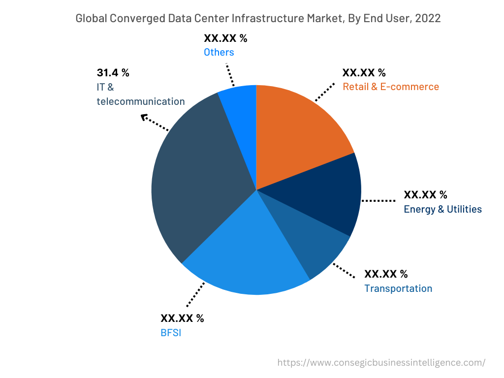 Global Converged Data Center Infrastructure Market, By End-User, 2022