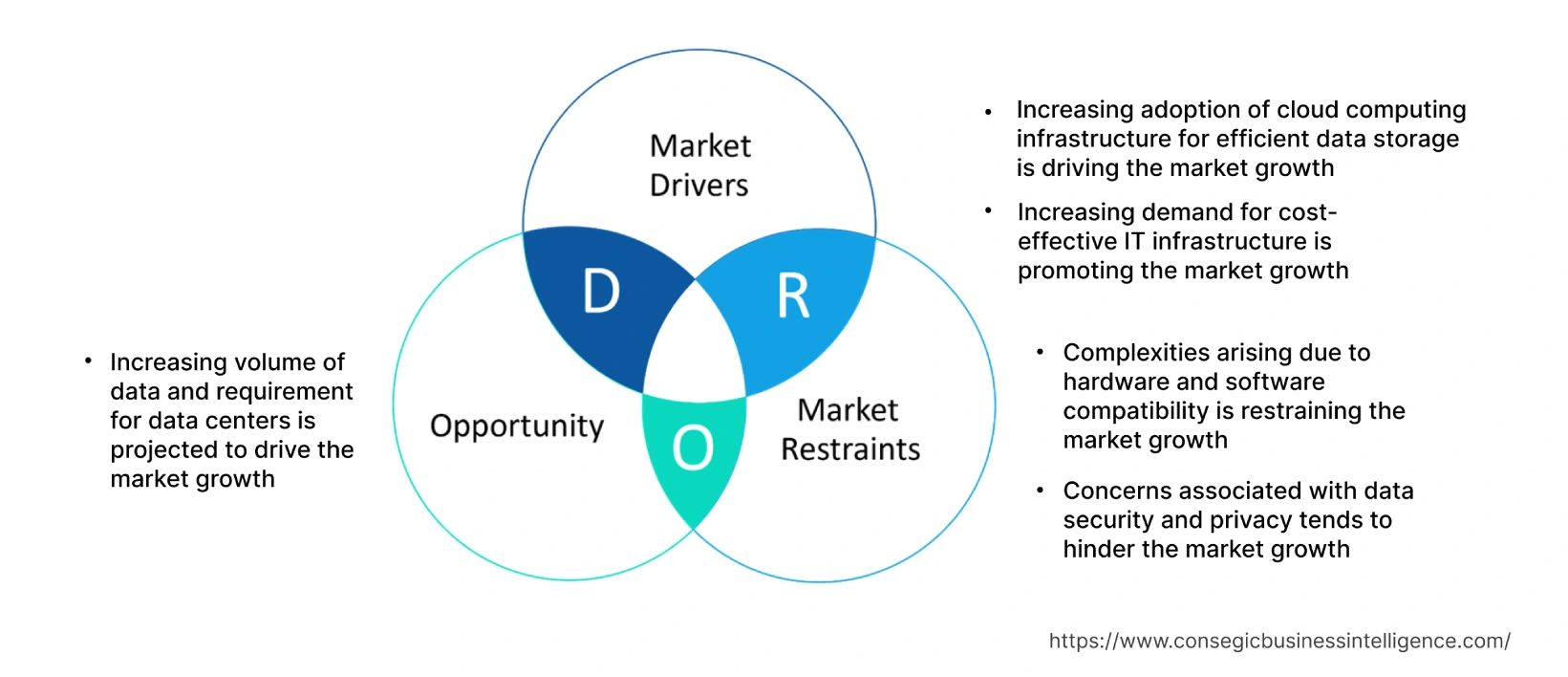 Infrastructure des centres de données convergents Market Dynamics Infrastructure des centres de données convergents Market Dynamics