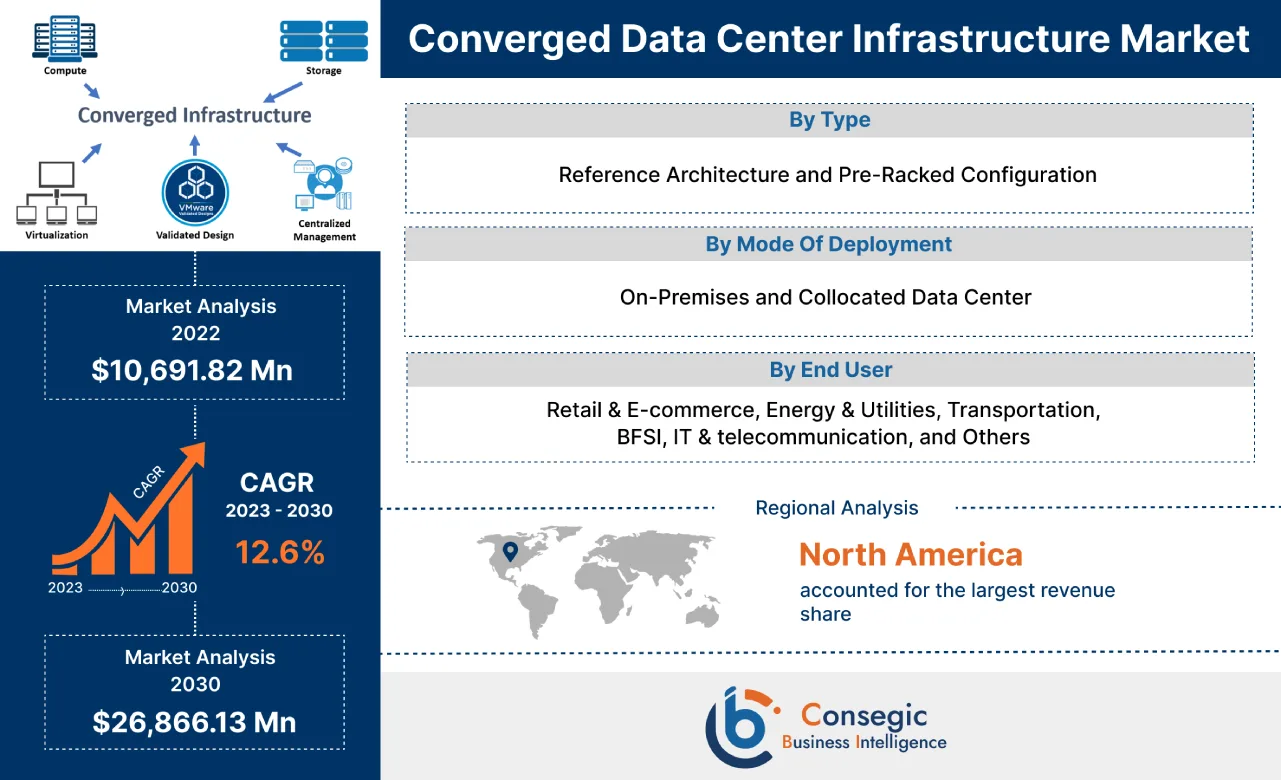 Converged Data Center Infrastructure Market 