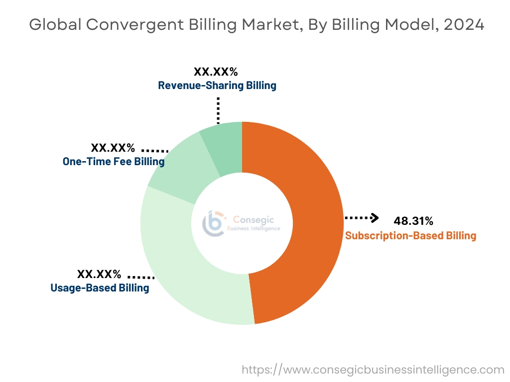 Convergent Billing Market By Billing Model