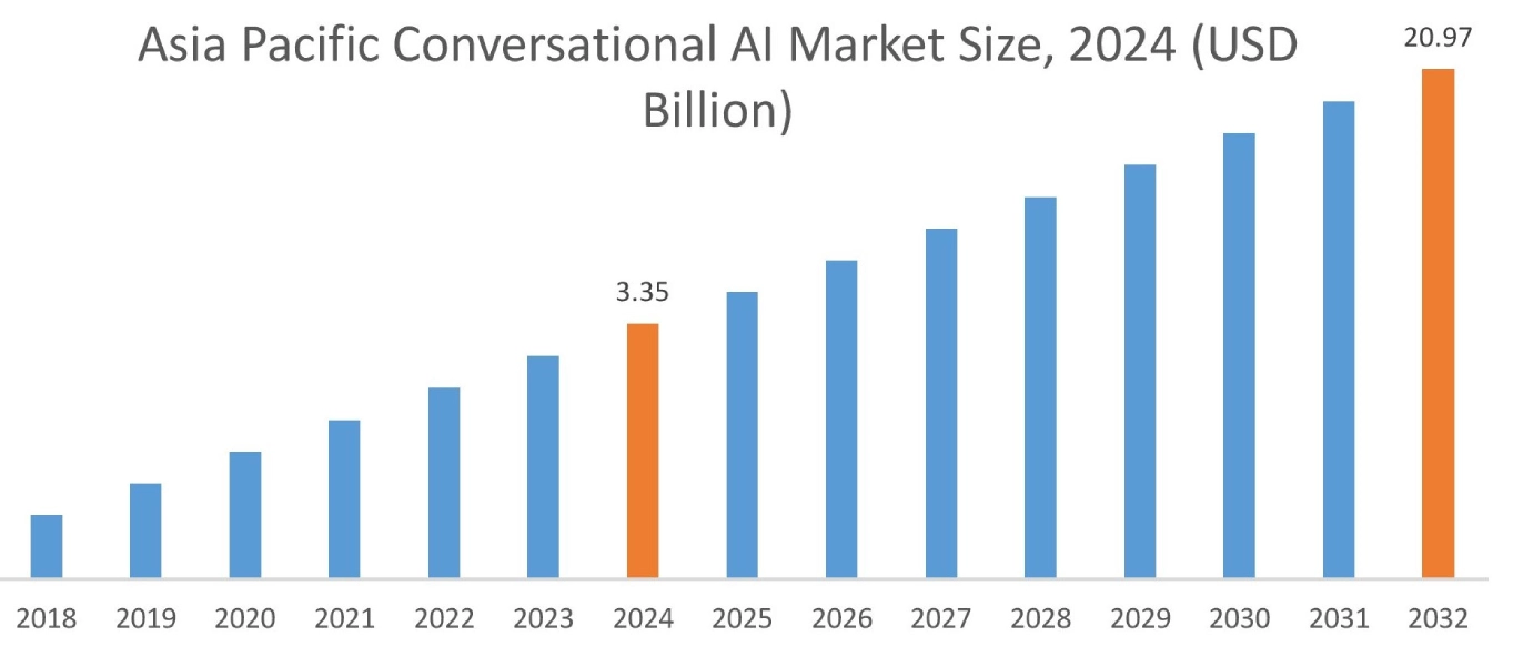 Conversational AI Market By Region Conversational AI Market By Region