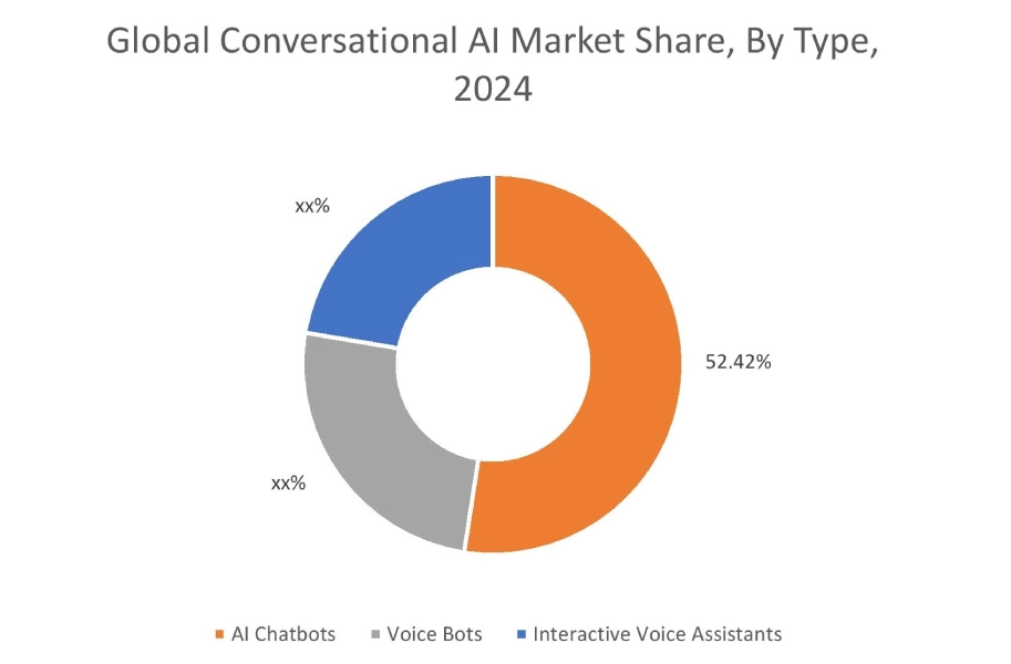 Conversational AI Market By Type Conversational AI Market By Type