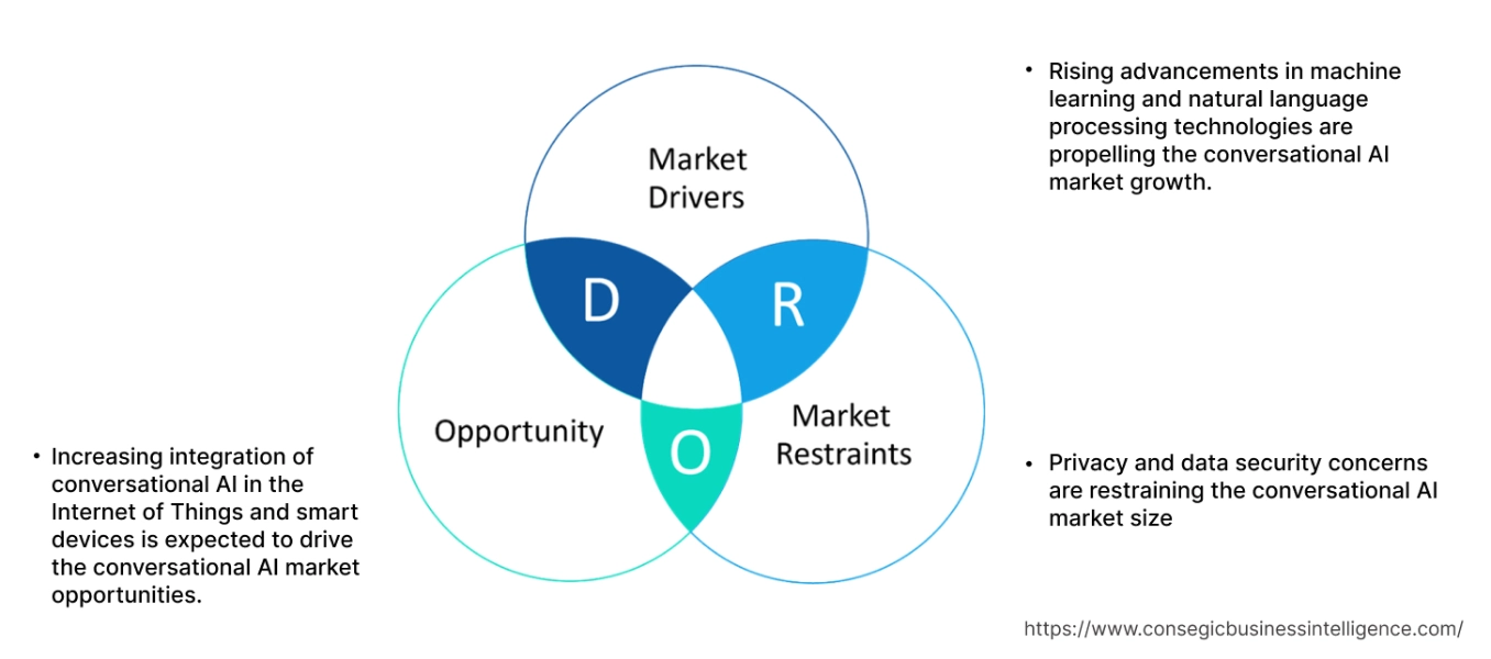 Conversational AI Market Dynamics Conversational AI Market Dynamics