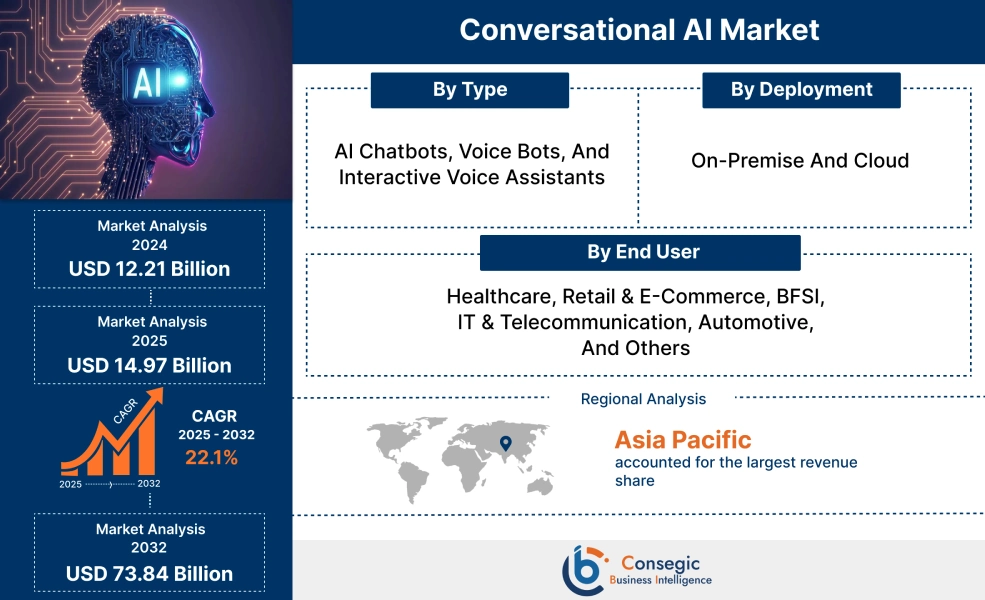 Conversational AI Market