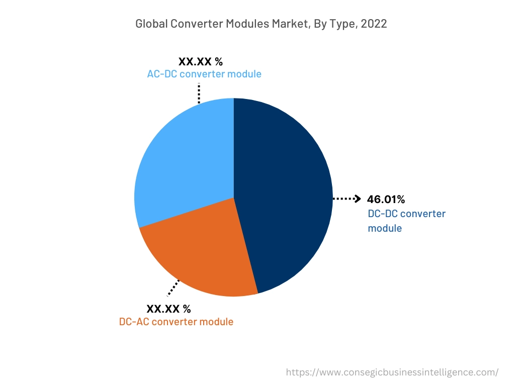 Global Converter Modules Market , By Type, 2022