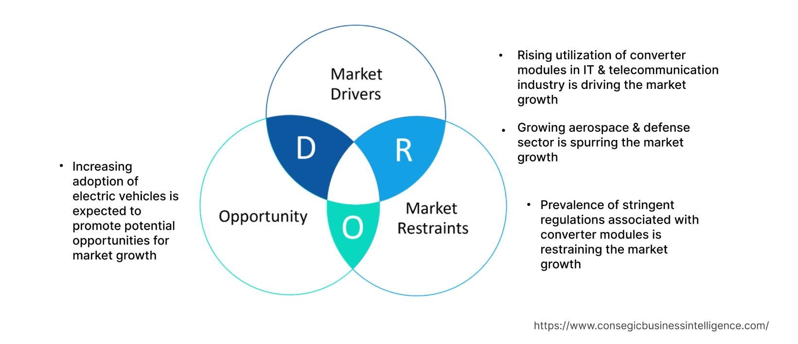 Converter Modules Market  Dynamics