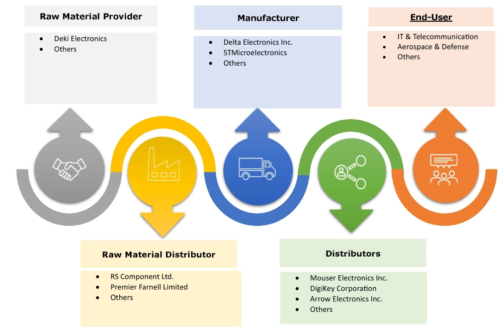 Converter Modules Market Ecosystem Converter Modules Market Ecosystem