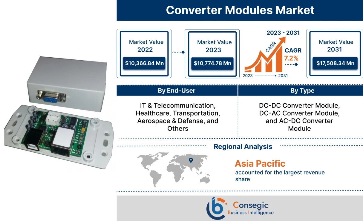 Converter Modules Market 