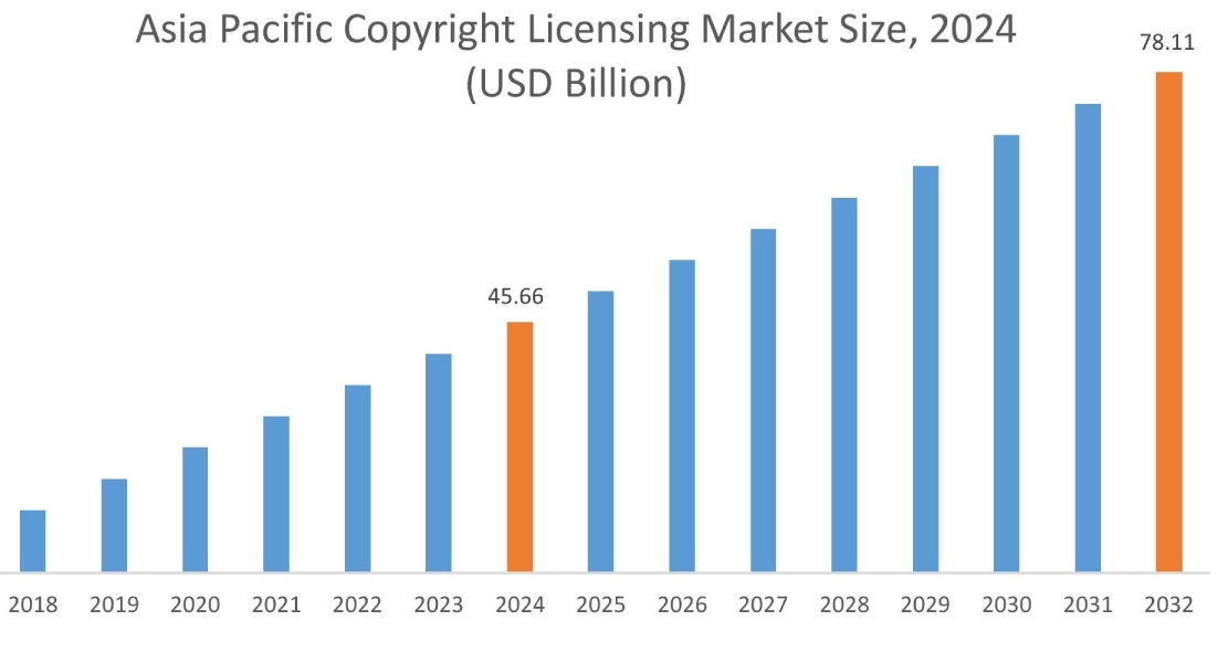 Copyright Licensing Market By Region