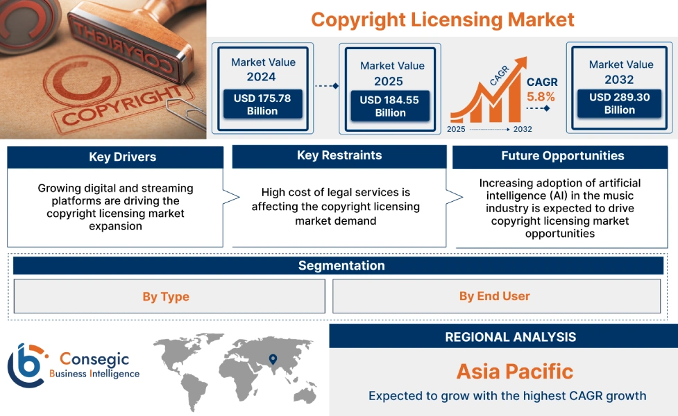 Copyright Licensing Market Copyright Licensing Market