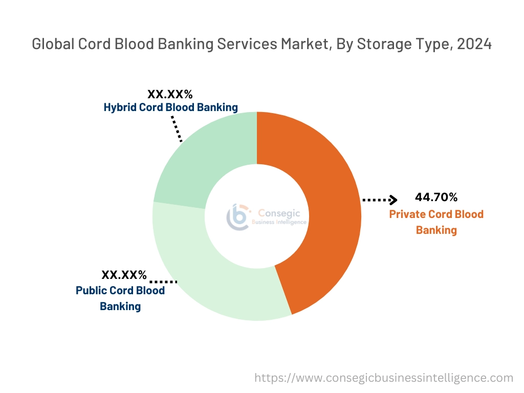 Cord Blood Banking Services Market By Storage Type
