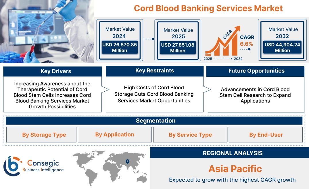 Cord Blood Banking Services Market Cord Blood Banking Services Market