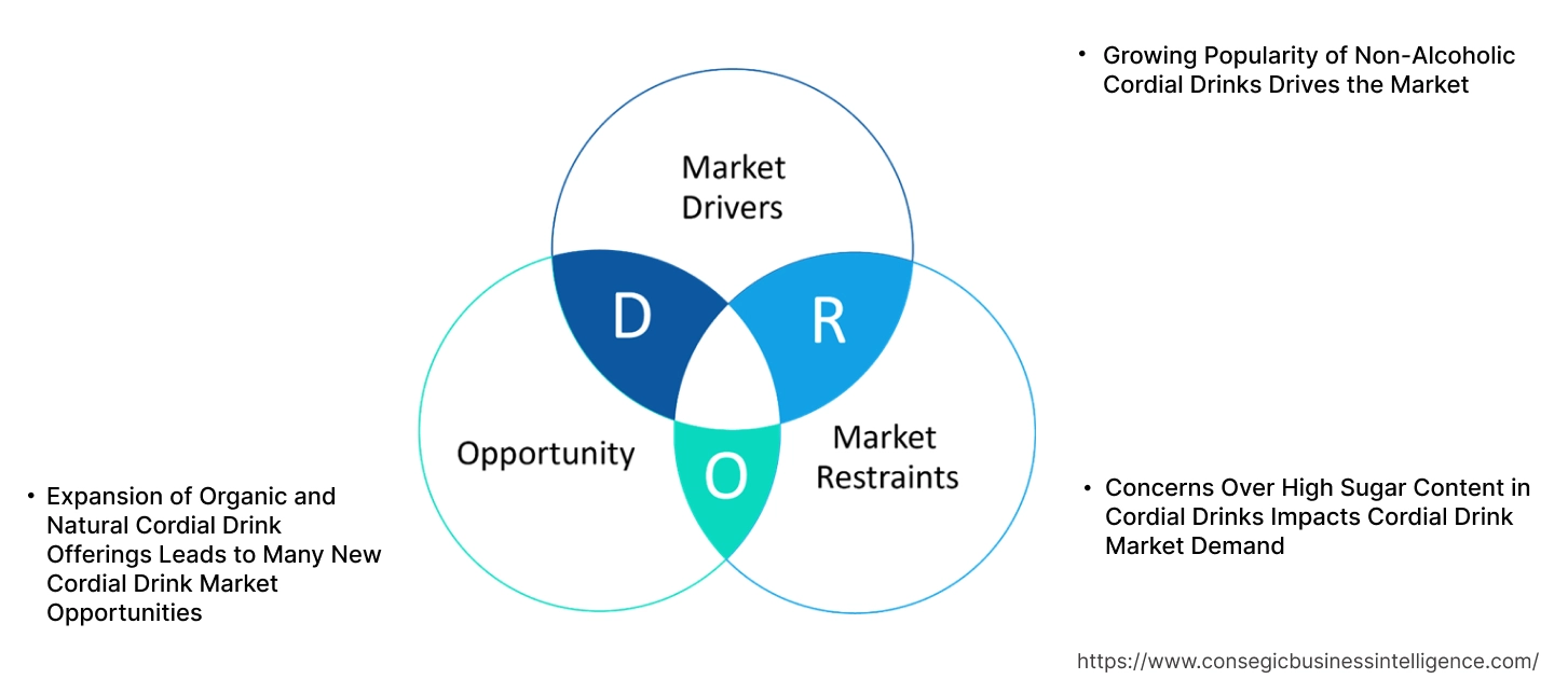 Cordial Drink Market Dynamics Cordial Drink Market Dynamics