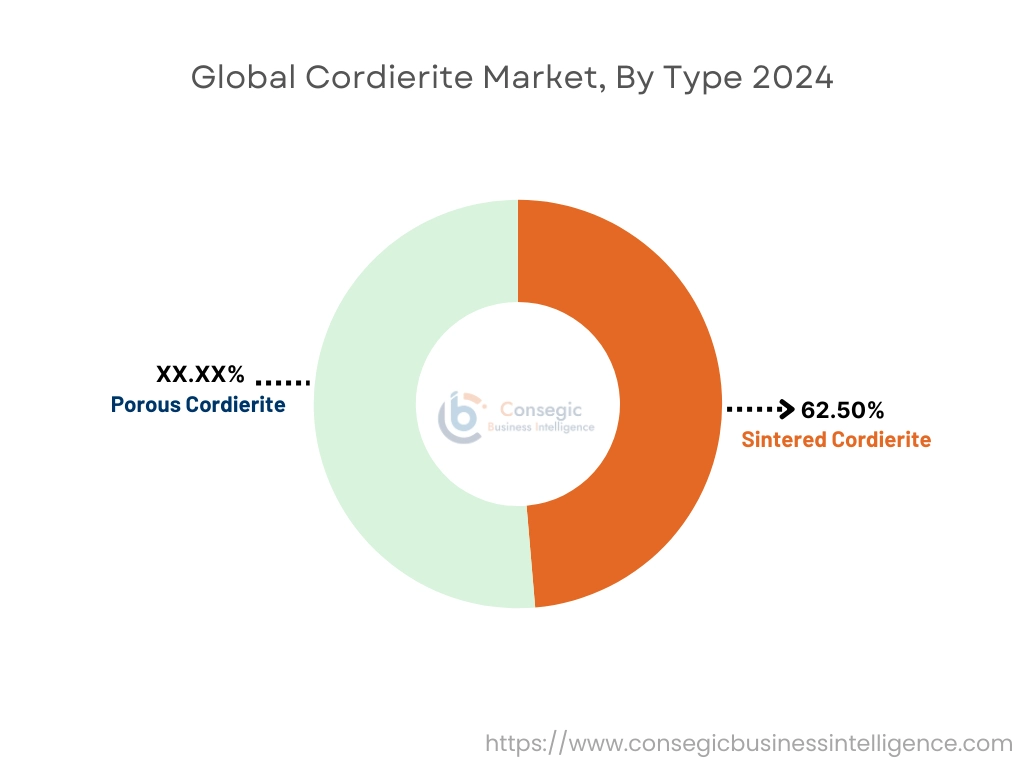 Cordierite Market By Type Cordierite Market By Type
