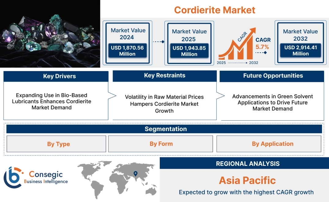 Cordierite Market Cordierite Market