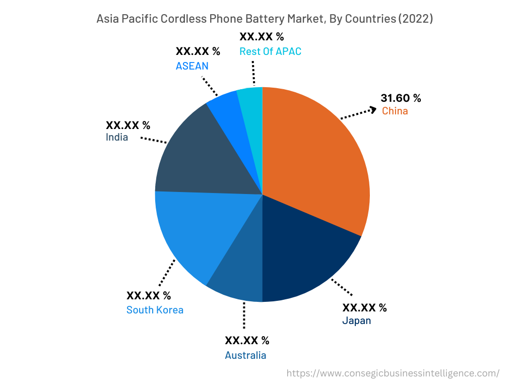 North America Cordless Phone Battery Market, By Countries (2022)