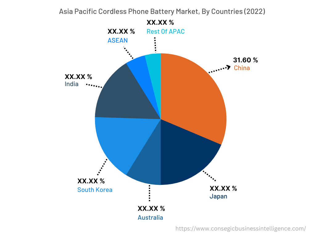 Cordless Phone Battery Market By Country