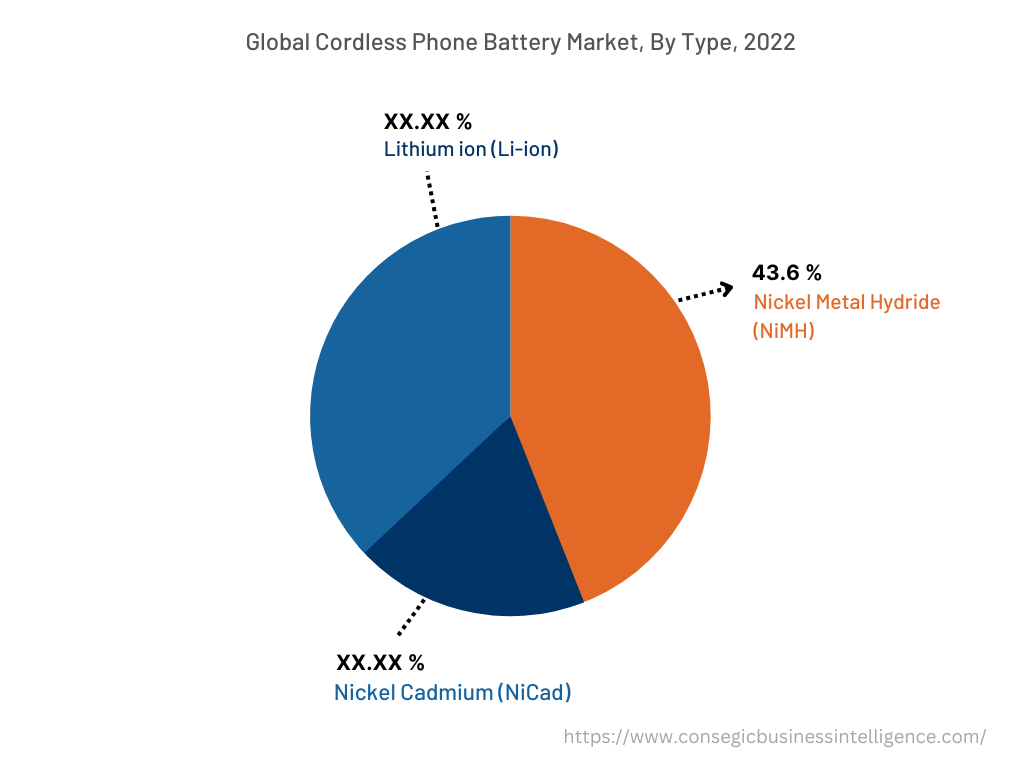 Global Cordless Phone Battery Market, By Type, 2022