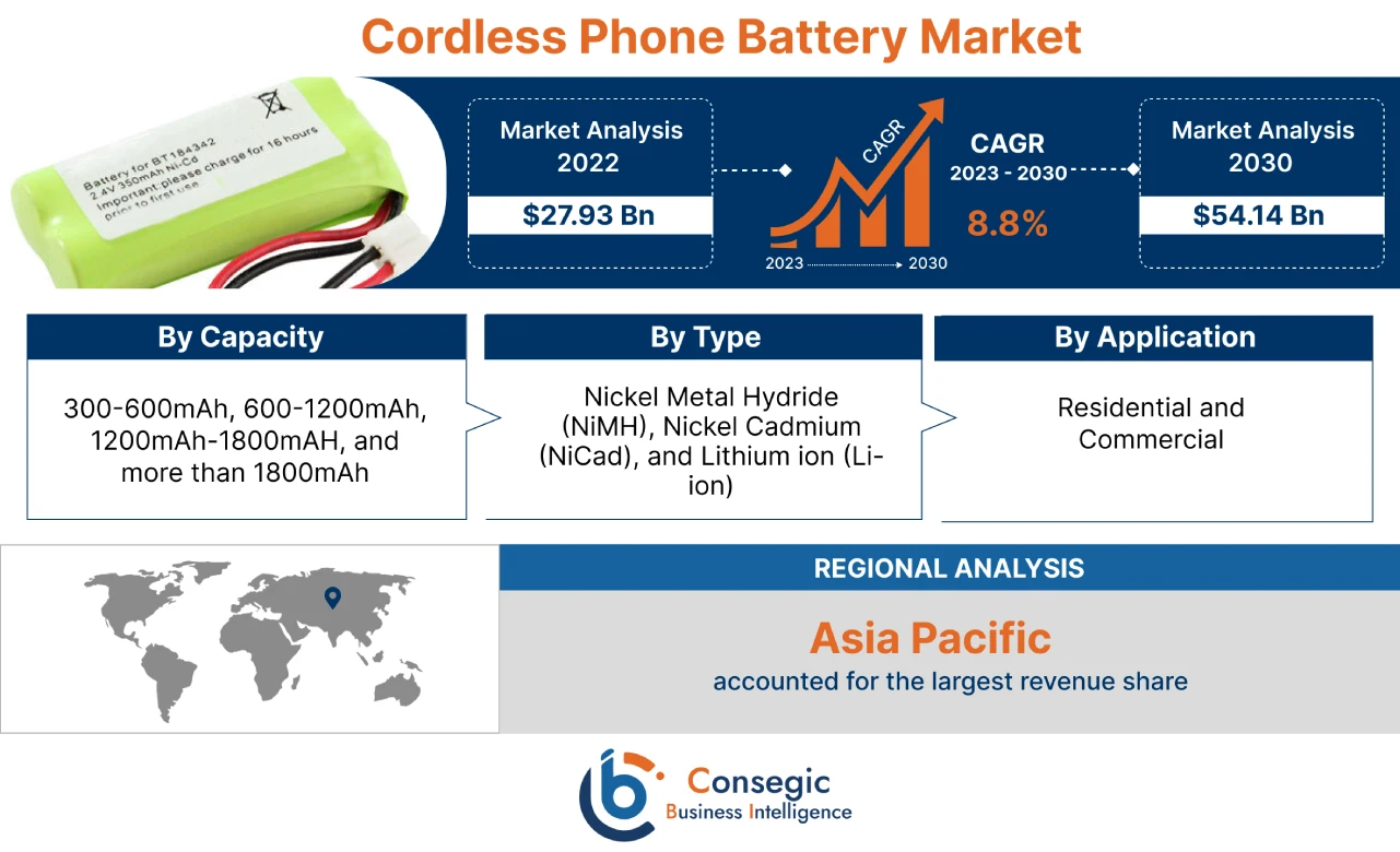 Cordless Phone Battery Market