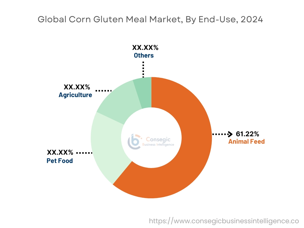 Corn Gluten Meal Market By End-Use
