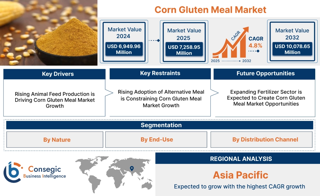 Corn Gluten Meal Market Corn Gluten Meal Market