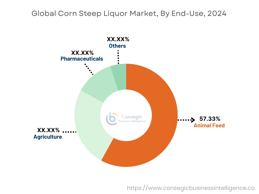 Corn Steep Liquor Market By End-Use