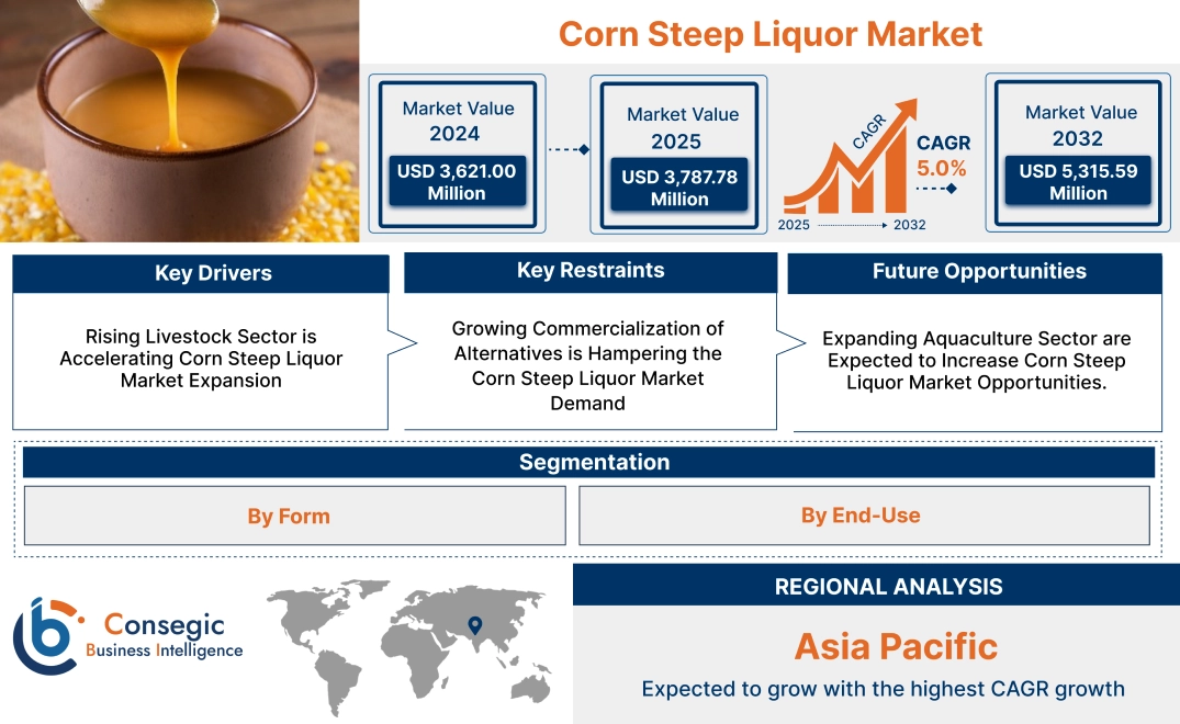Corn Steep Liquor Market Corn Steep Liquor Market