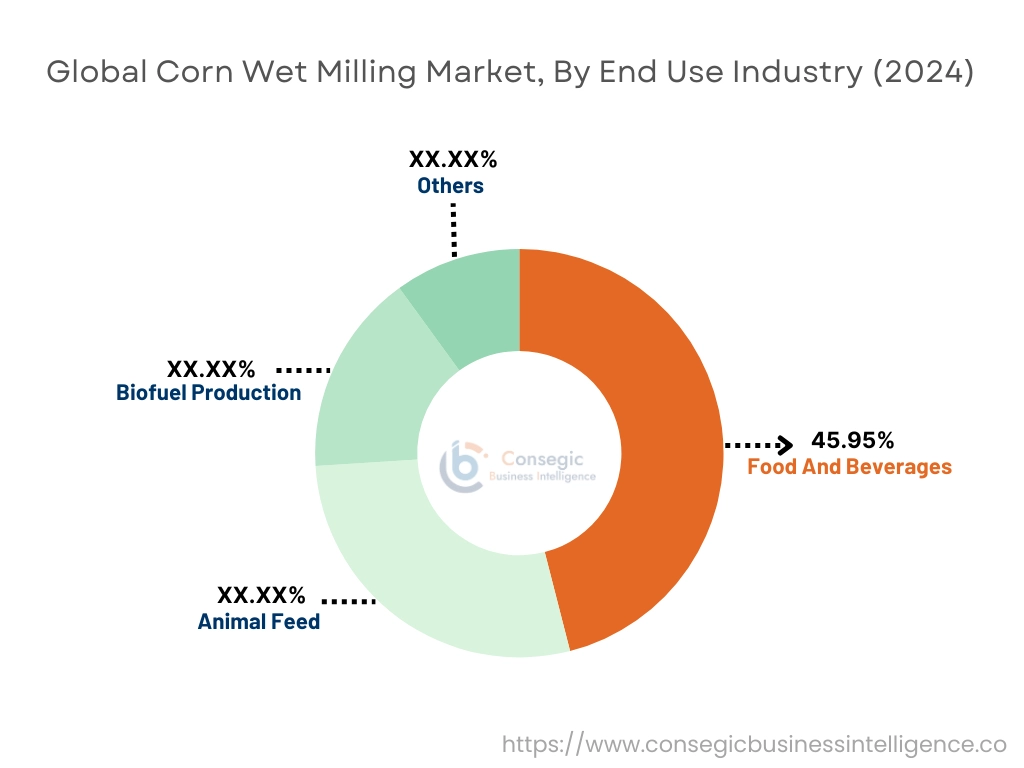 Corn Wet Milling Market By End-Use Industry
