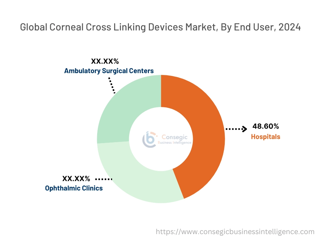 Corneal Cross Linking Devices Market By End-User