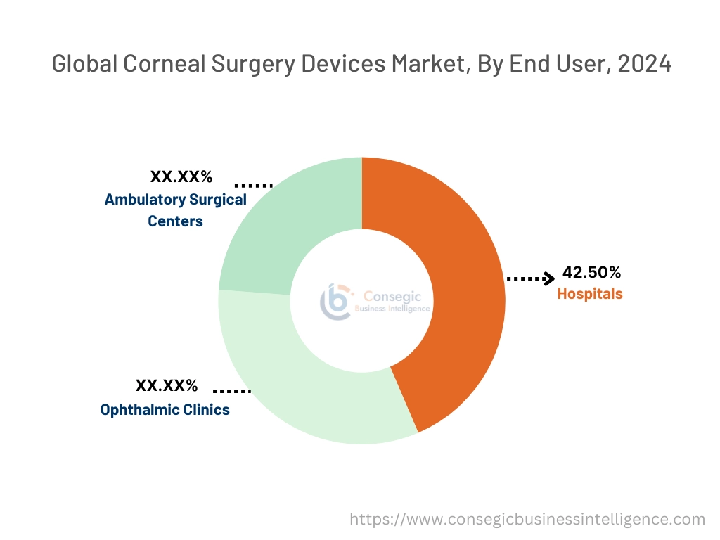 최종 사용자별 각막 수술 기기 시장