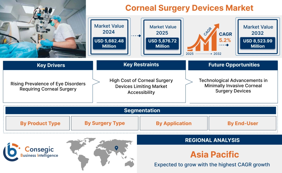 Corneal Surgery Devices Market Corneal Surgery Devices Market