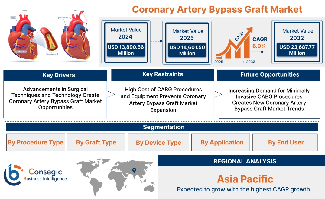 Coronary Artery Bypass Graft Market Coronary Artery Bypass Graft Market