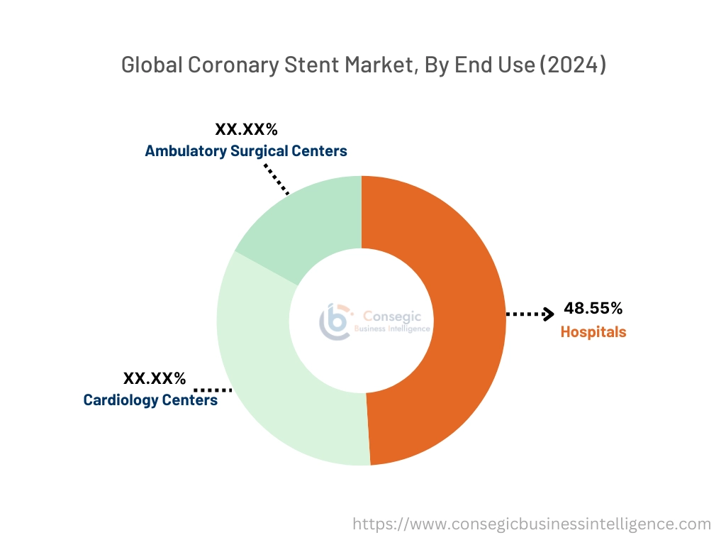 エンドユーザー別冠動脈ステント市場