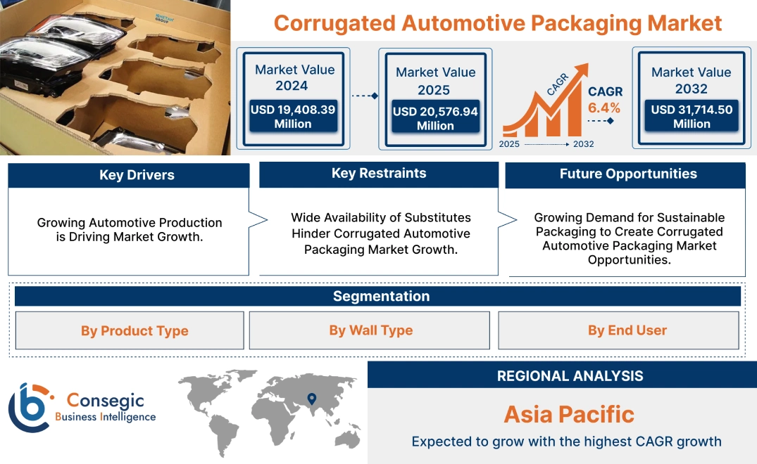 Corrugated Automotive Packaging Market Corrugated Automotive Packaging Market