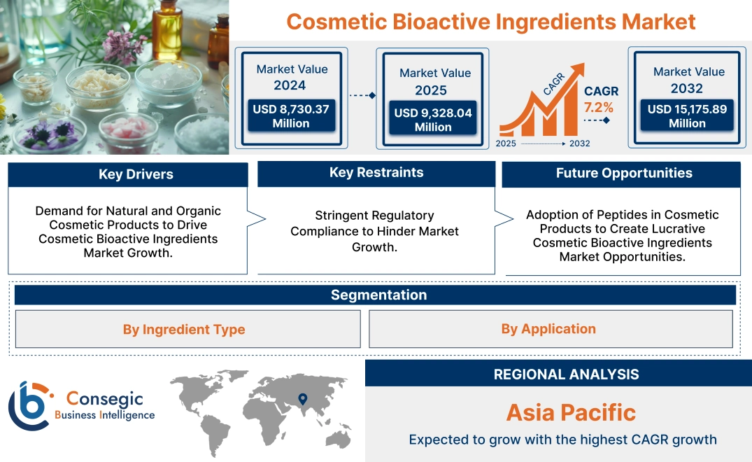 Cosmetic Bioactive Ingredients Market Cosmetic Bioactive Ingredients Market