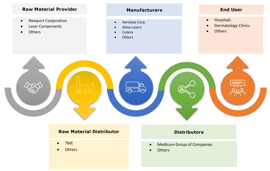 Markt-Ökosystem für kosmetische Laser