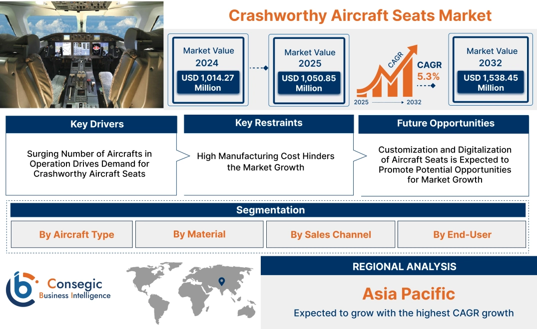 Crashworthy Aircraft Seats Market Crashworthy Aircraft Seats Market