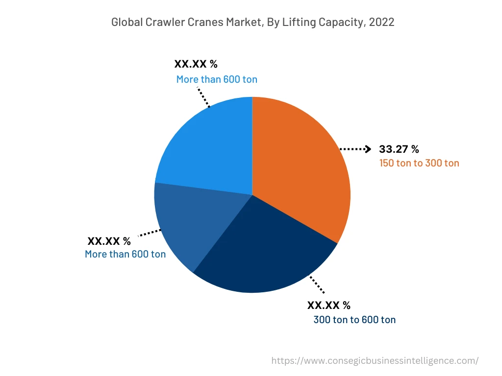 Global Crawler Cranes Market, By Lifting Capacity, 2022