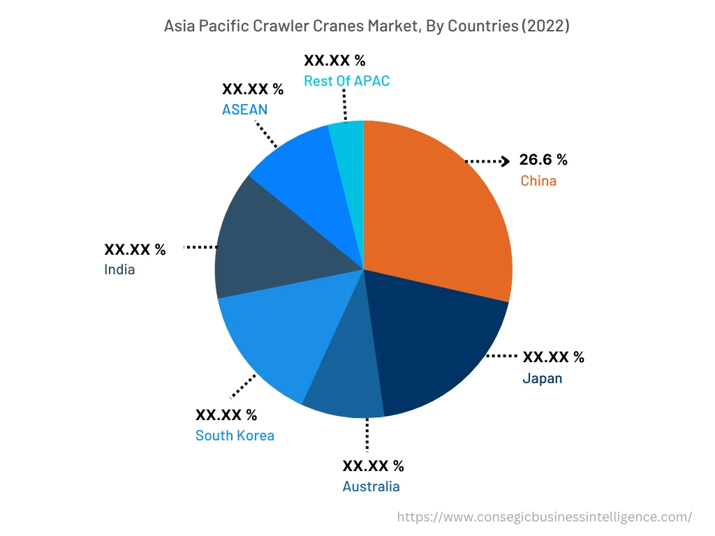 Asia Pacific Crawler Cranes Market, By Countries (2022)