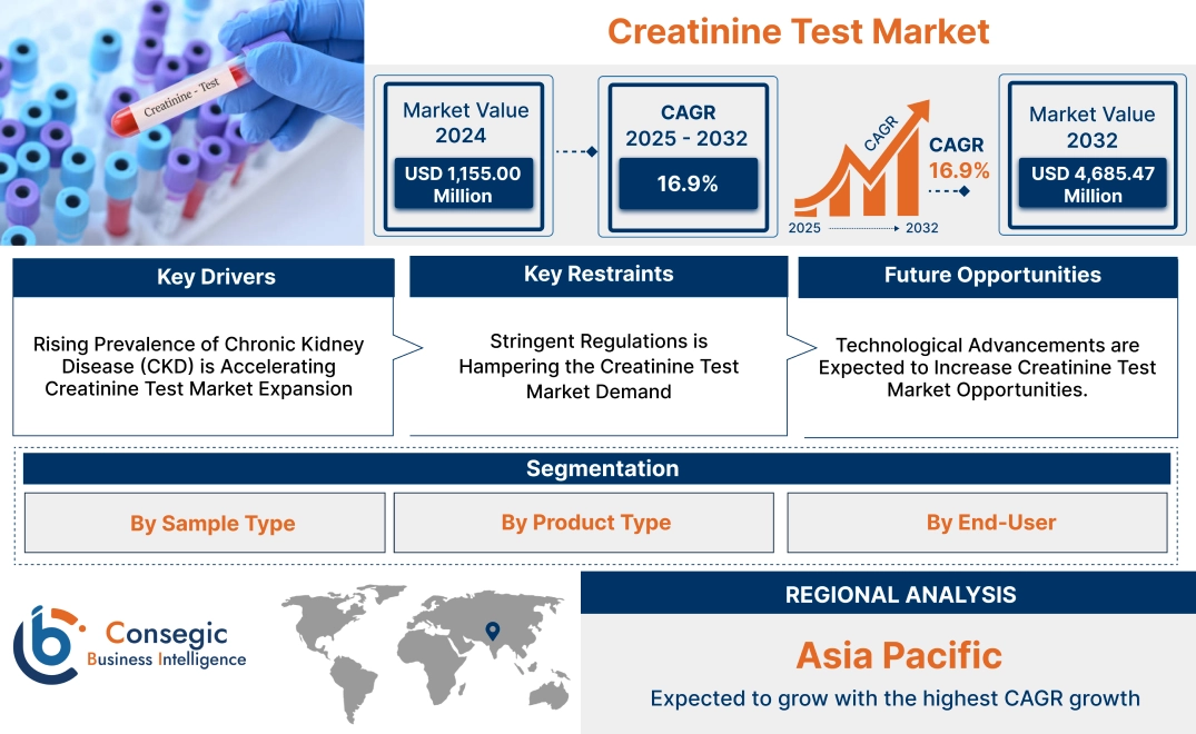 Creatinine Test Market Creatinine Test Market