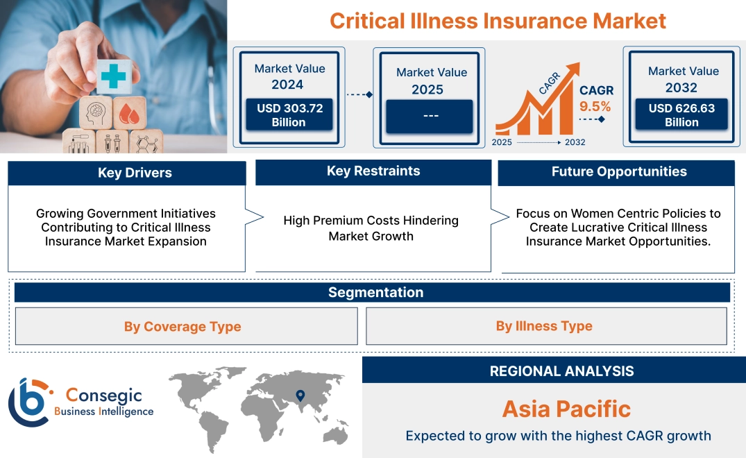 Critical Illness Insurance Market Critical Illness Insurance Market