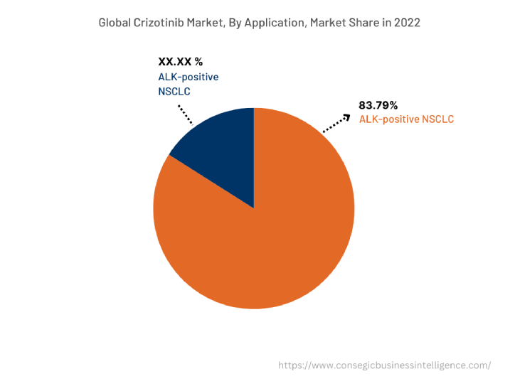Global Crizotinib Market , By Application, 2022