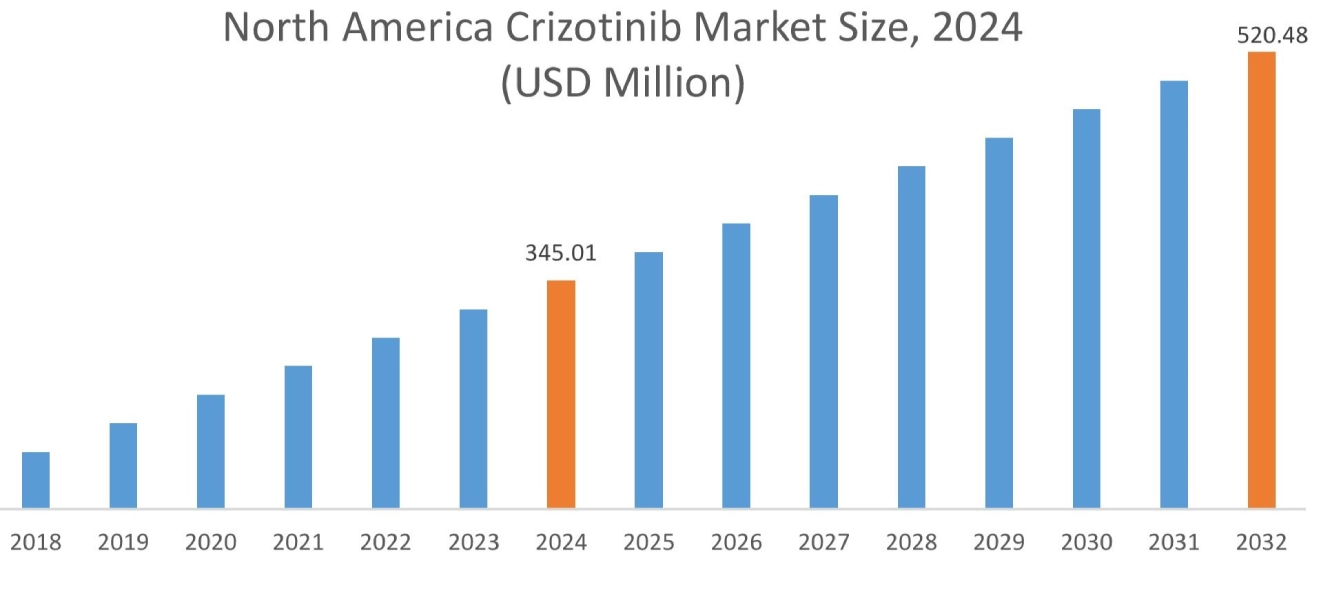 지역별 크리조티닙 시장