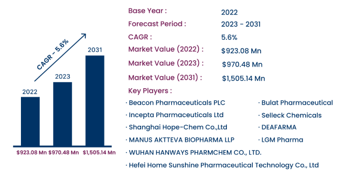 Global Crizotinib Market