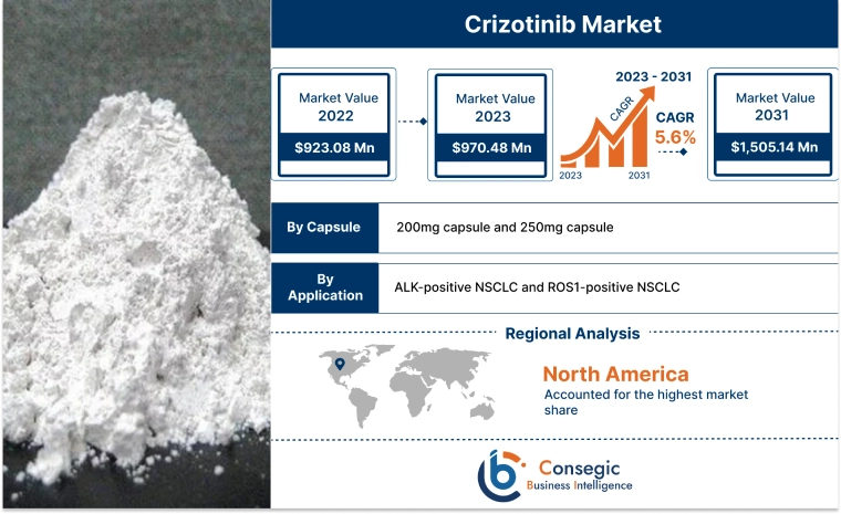 Crizotinib Market 