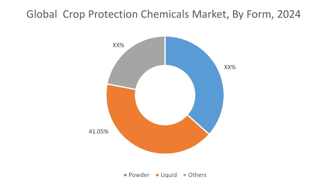 Crop Protection Chemicals Market By Product Type