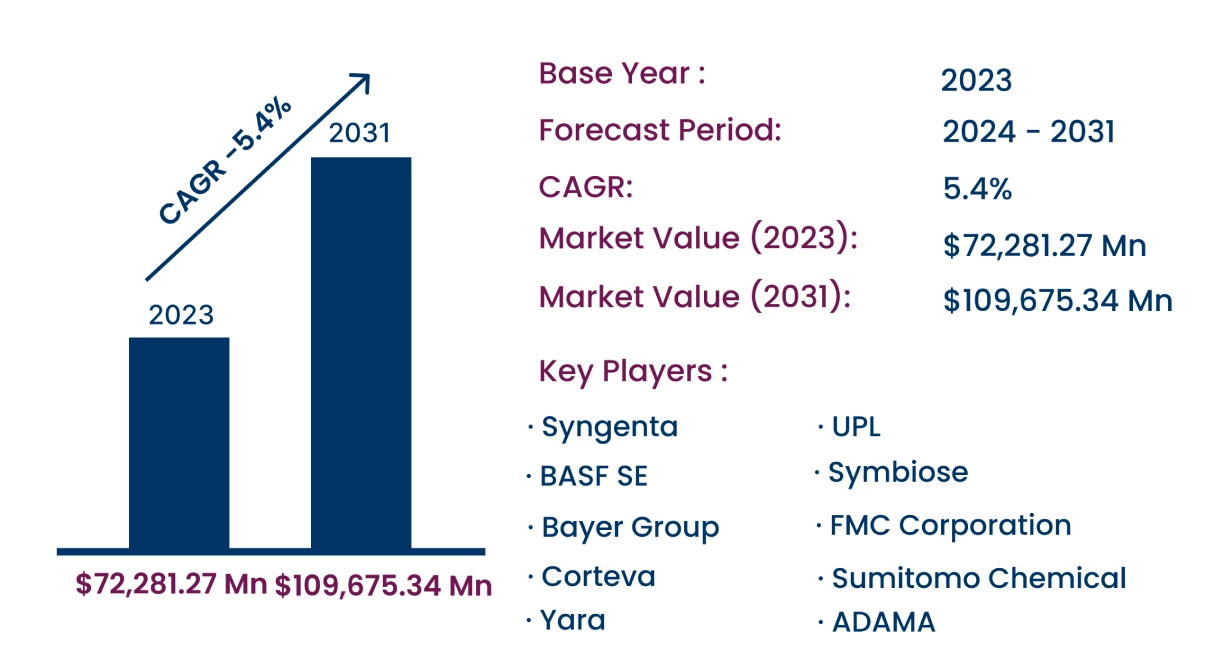 Global Crop Protection Chemicals Market