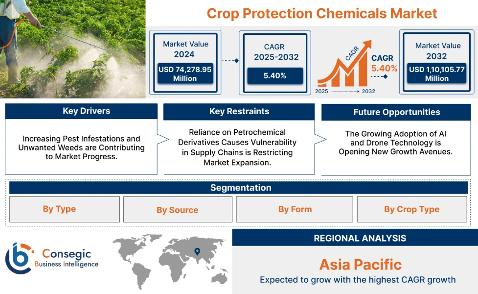 Crop Protection Chemicals Market Crop Protection Chemicals Market