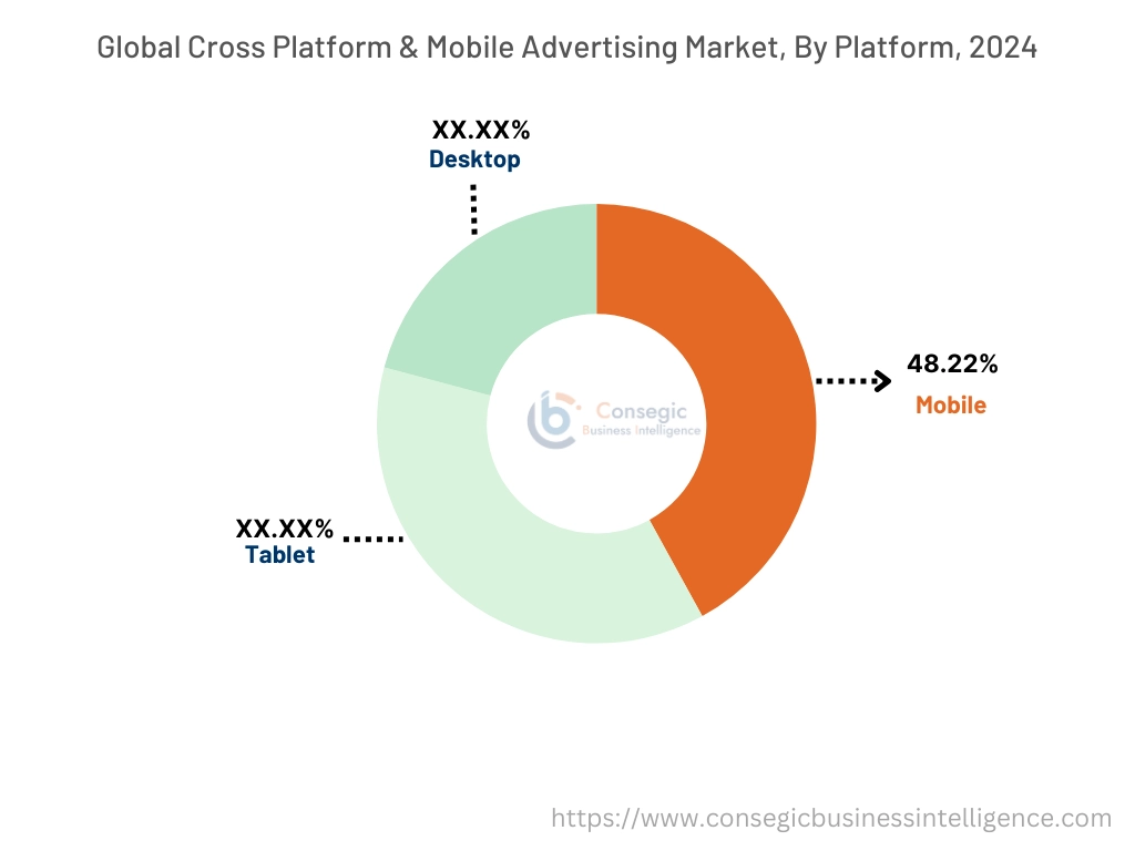 Cross Platform Mobile Advertising Market By Platform
