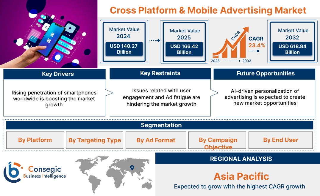 Cross Platform Mobile Advertising Market